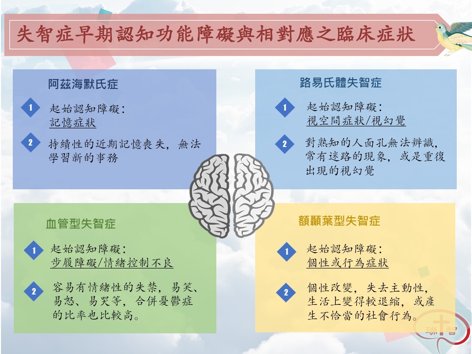 失智症早期認知功能障礙與相對應知臨床症狀
